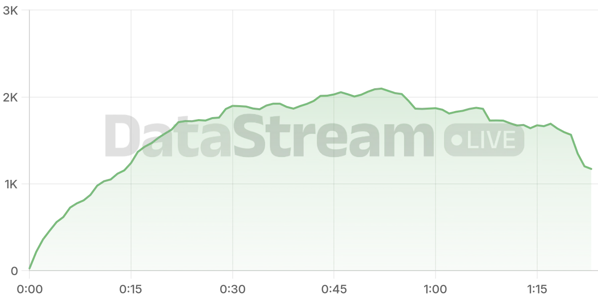 Grafico de conectados del stream