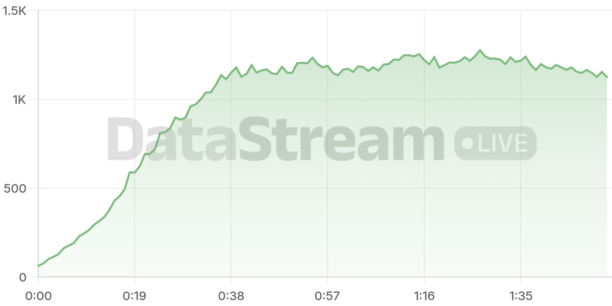 Grafico de conectados del stream