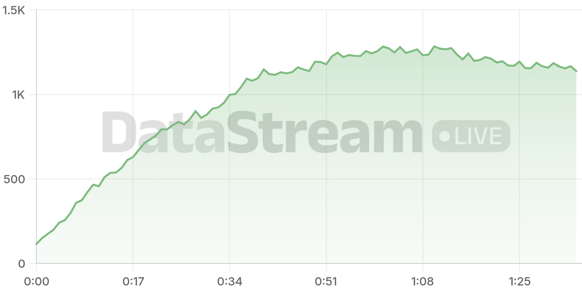 Grafico de conectados del stream