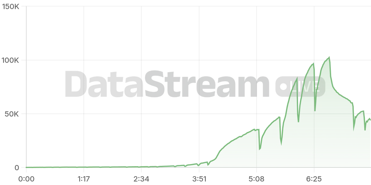 Grafico de conectados del stream