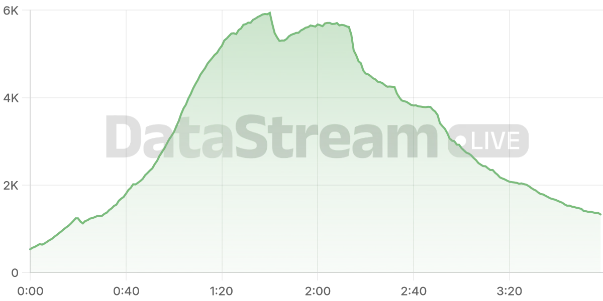 Grafico de conectados del stream
