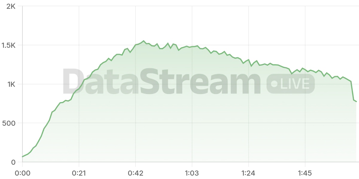Grafico de conectados del stream
