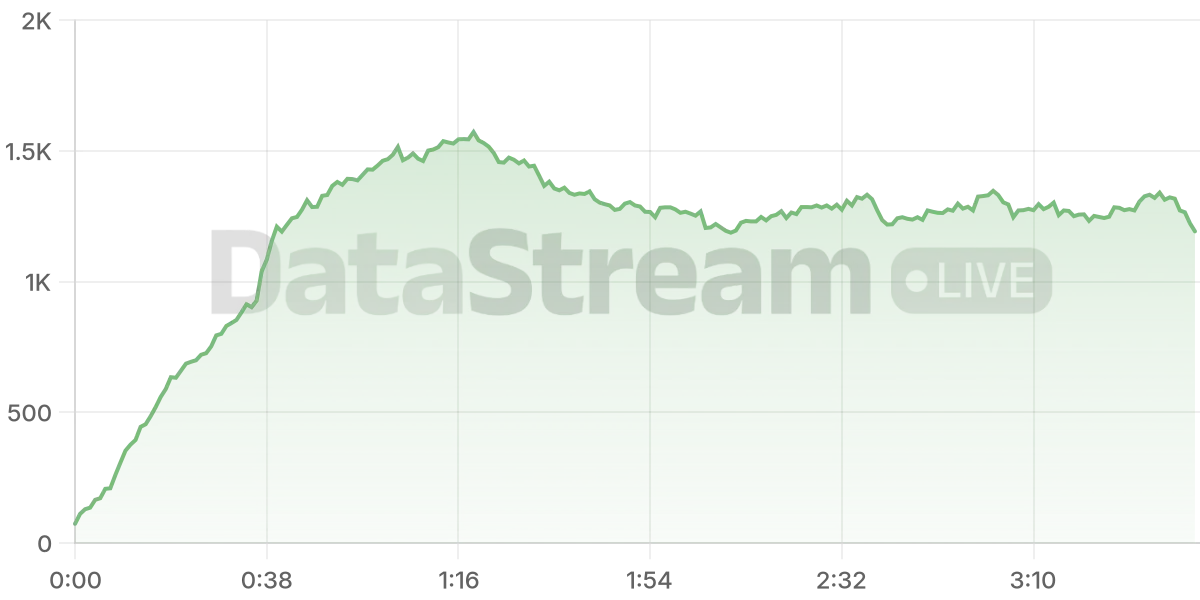 Grafico de conectados del stream