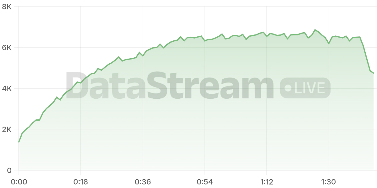 Grafico de conectados del stream