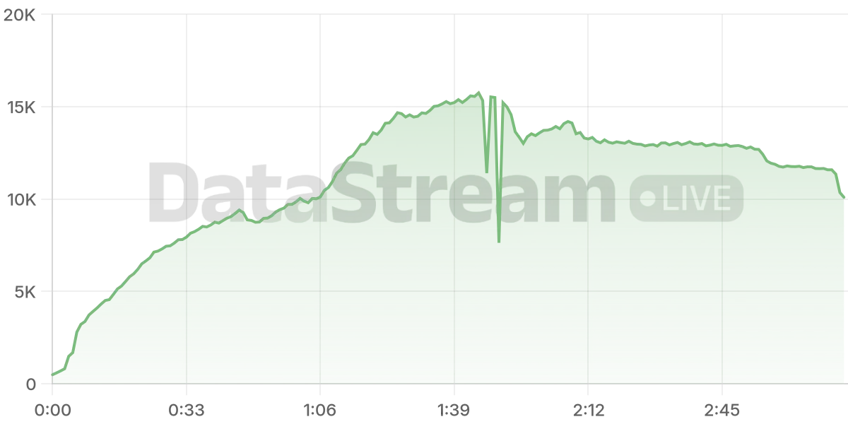 Grafico de conectados del stream