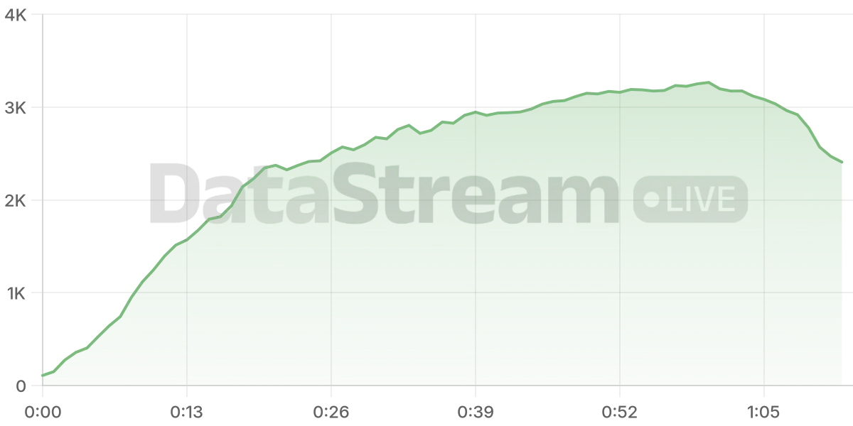 Grafico de conectados del stream