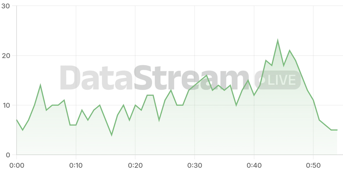Grafico de conectados del stream