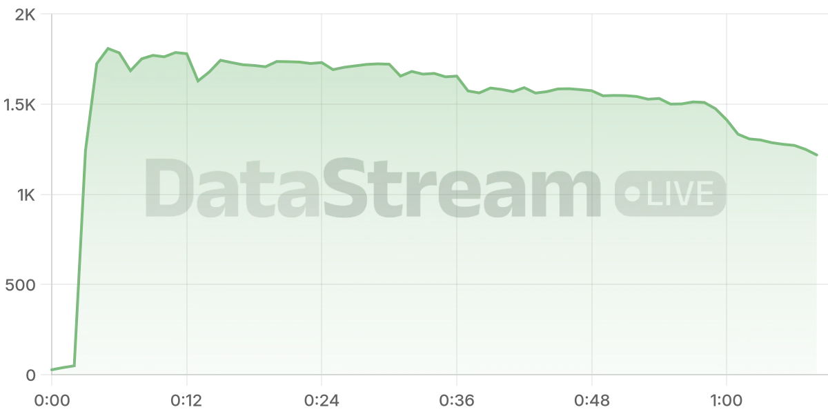 Grafico de conectados del stream