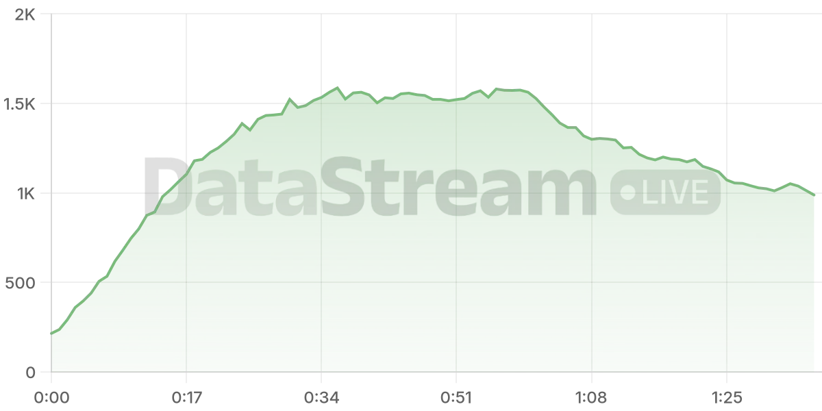Grafico de conectados del stream