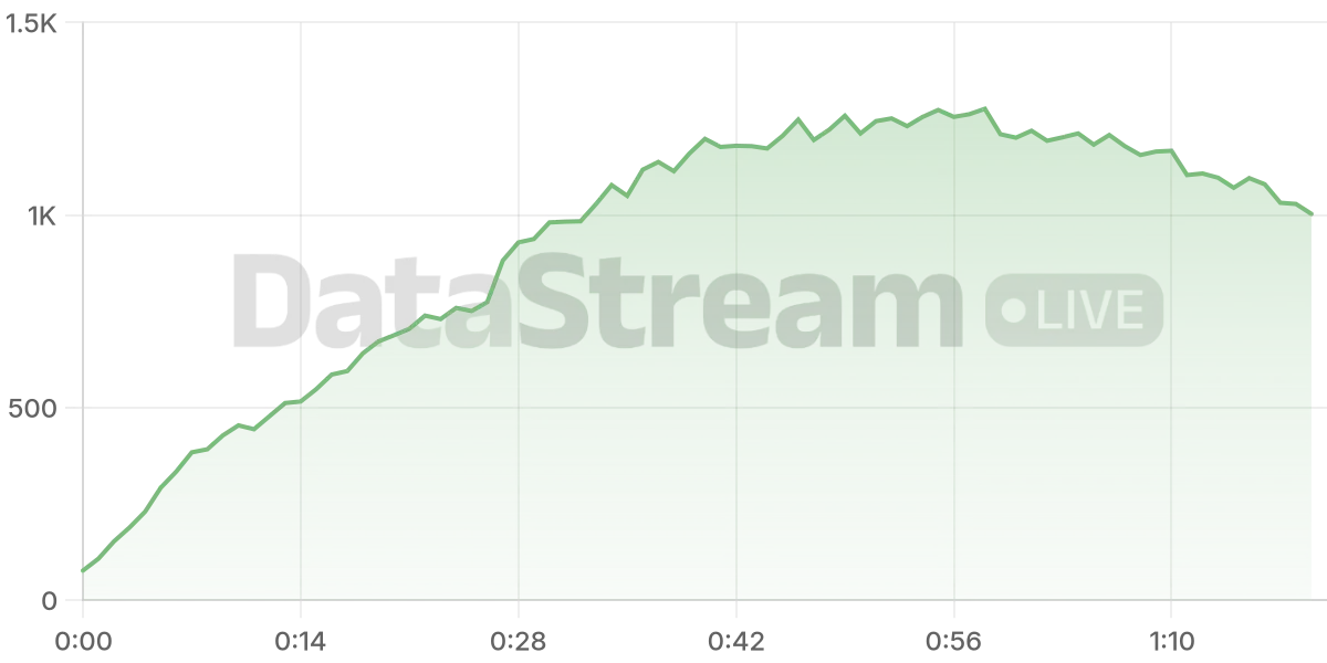 Grafico de conectados del stream