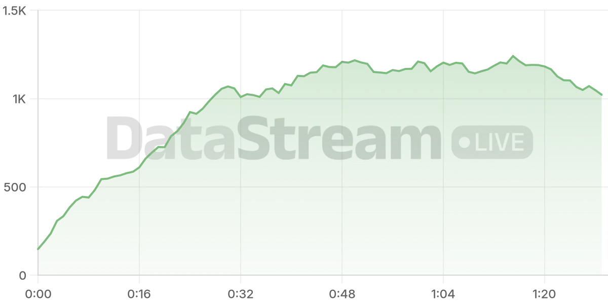 Grafico de conectados del stream