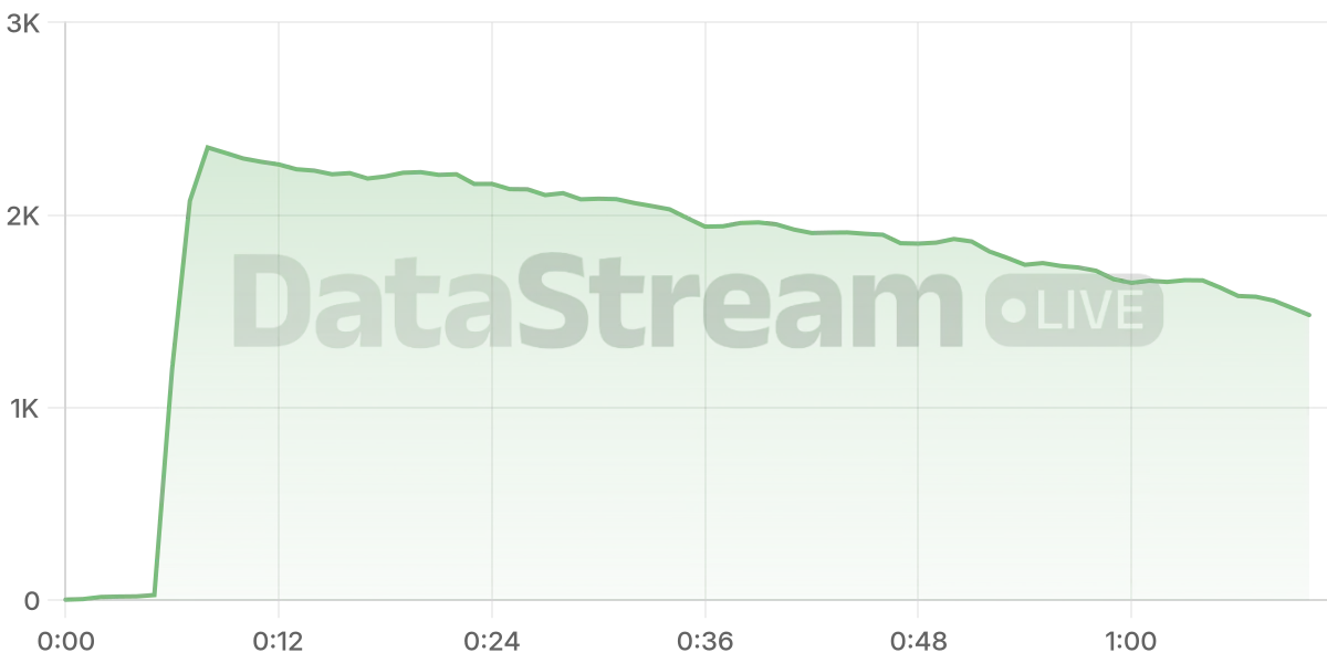 Grafico de conectados del stream