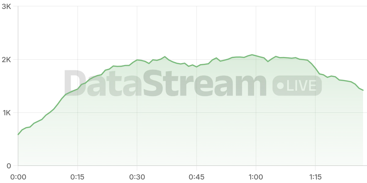 Grafico de conectados del stream