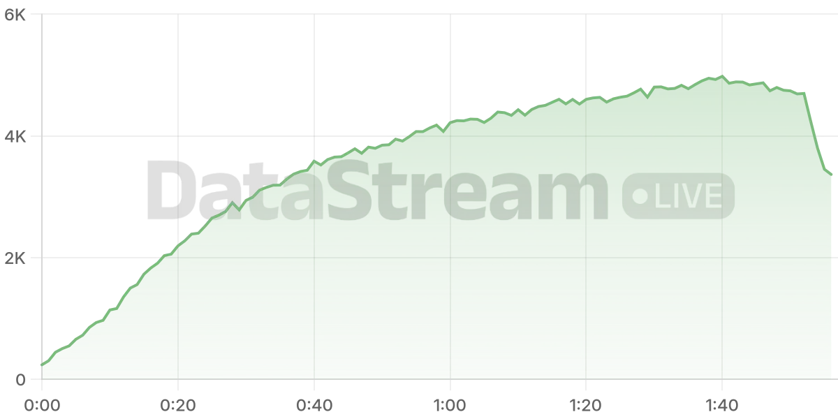 Grafico de conectados del stream