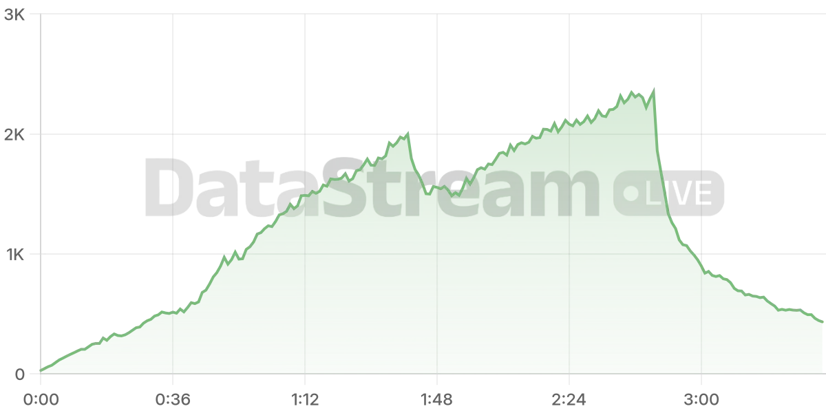 Grafico de conectados del stream