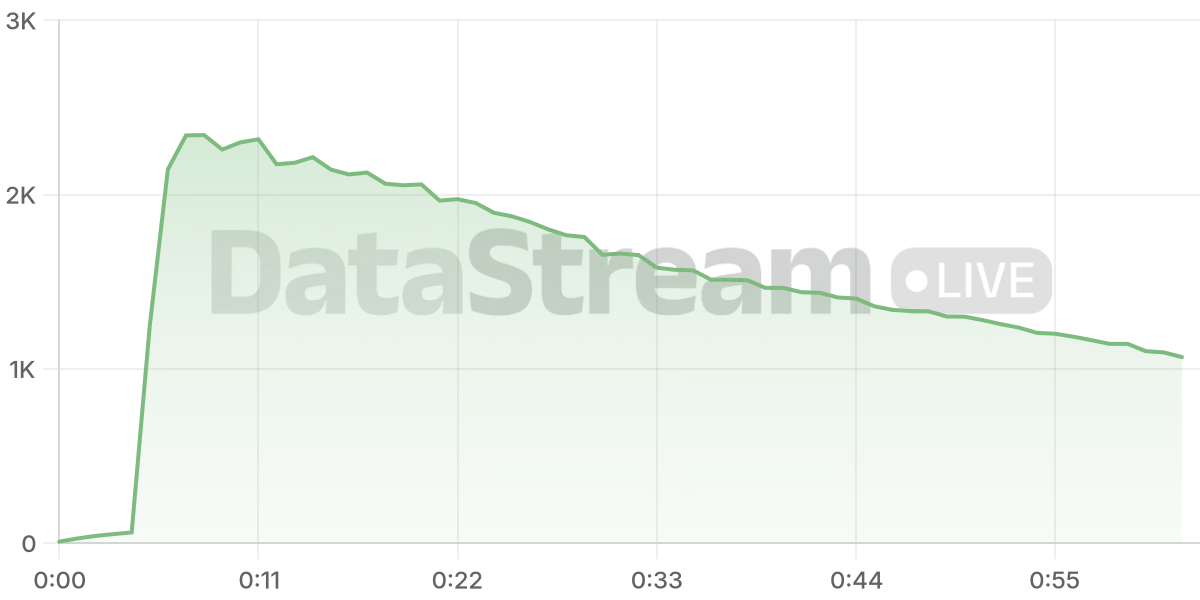 Grafico de conectados del stream