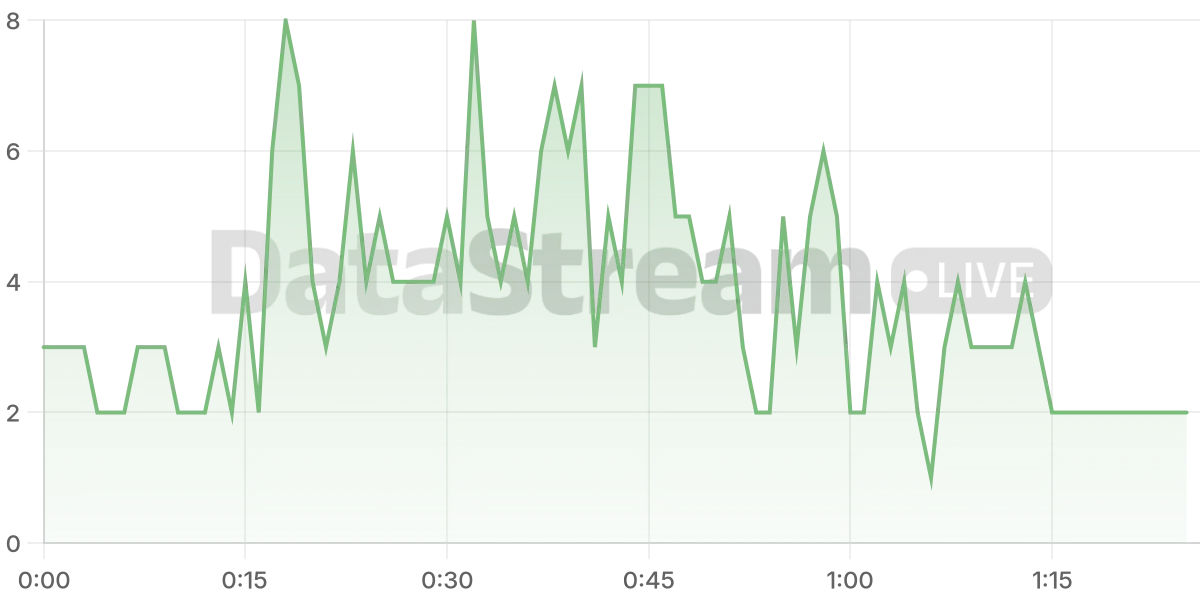 Grafico de conectados del stream