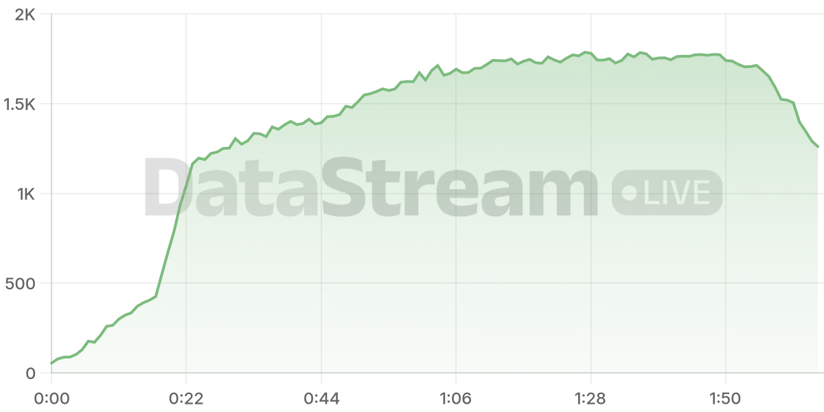 Grafico de conectados del stream