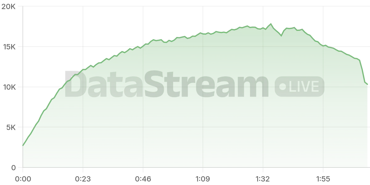 Grafico de conectados del stream