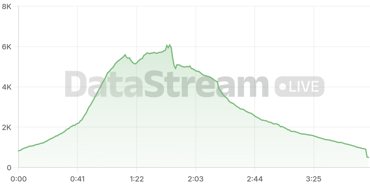 Grafico de conectados del stream