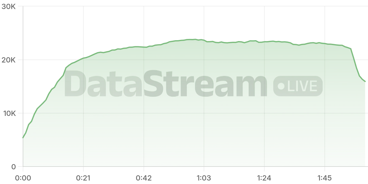 Grafico de conectados del stream