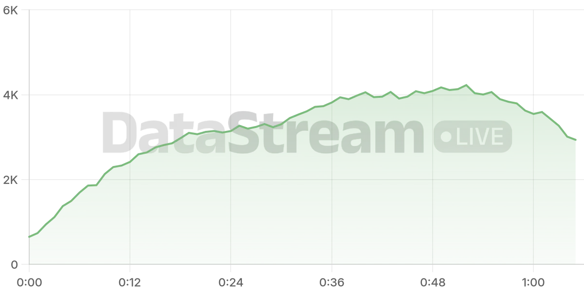 Grafico de conectados del stream