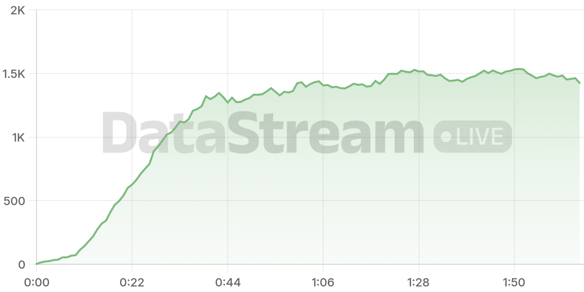 Grafico de conectados del stream