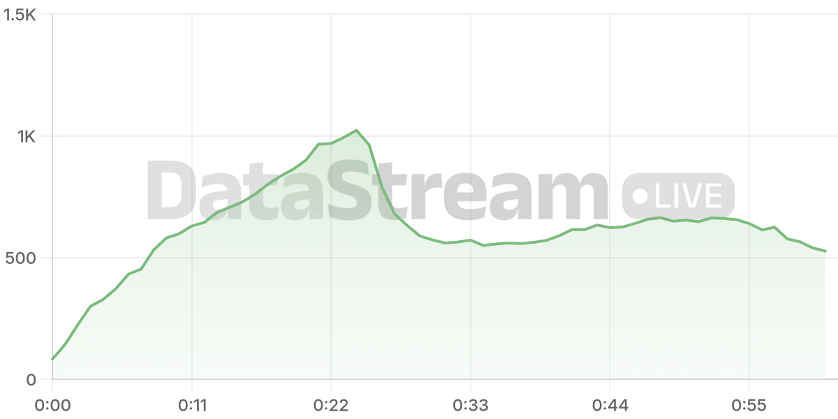 Grafico de conectados del stream