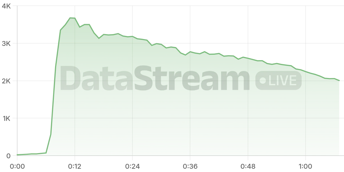 Grafico de conectados del stream