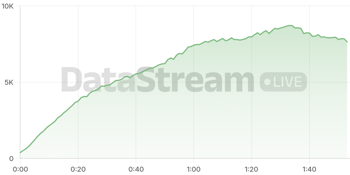 Grafico de conectados del stream