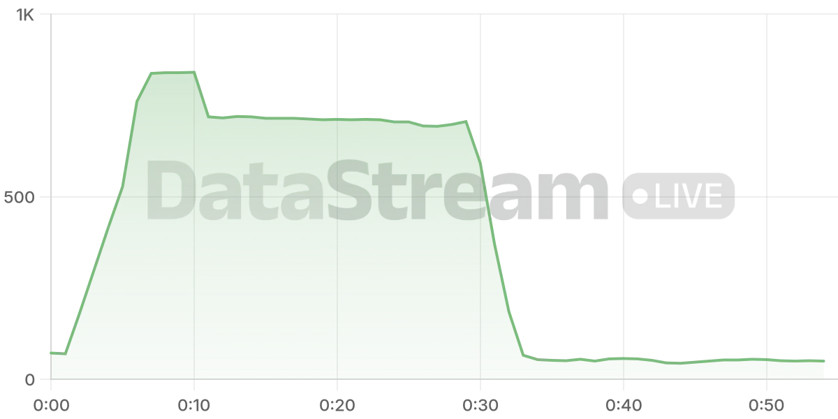 Grafico de conectados del stream