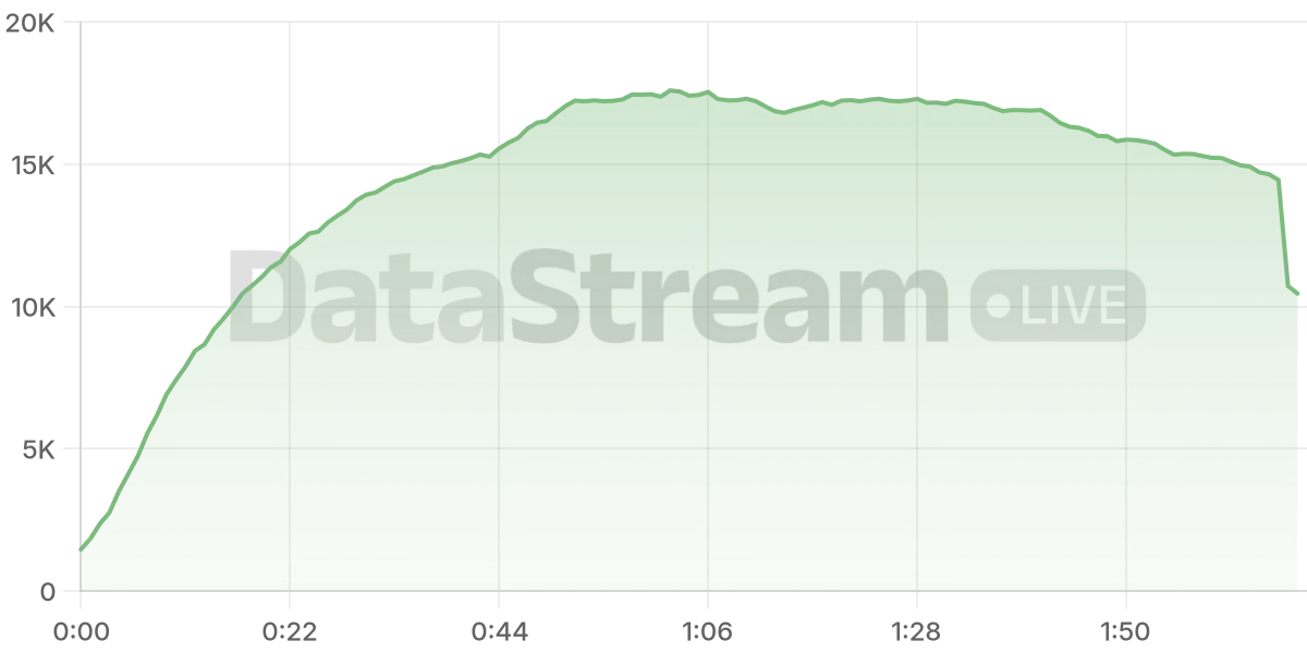Grafico de conectados del stream