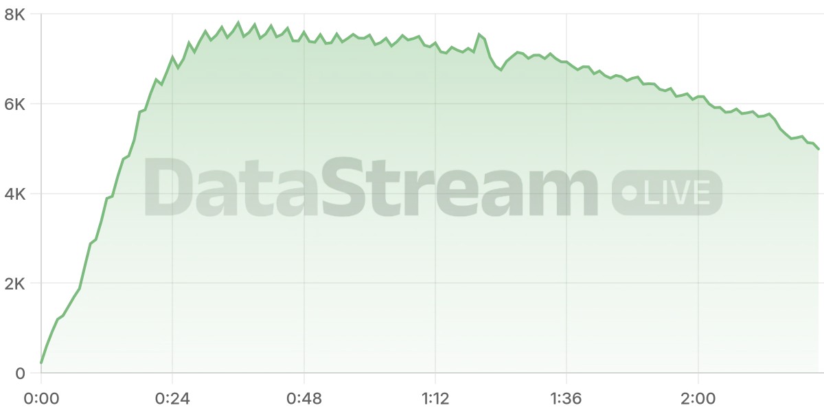 Grafico de conectados del stream