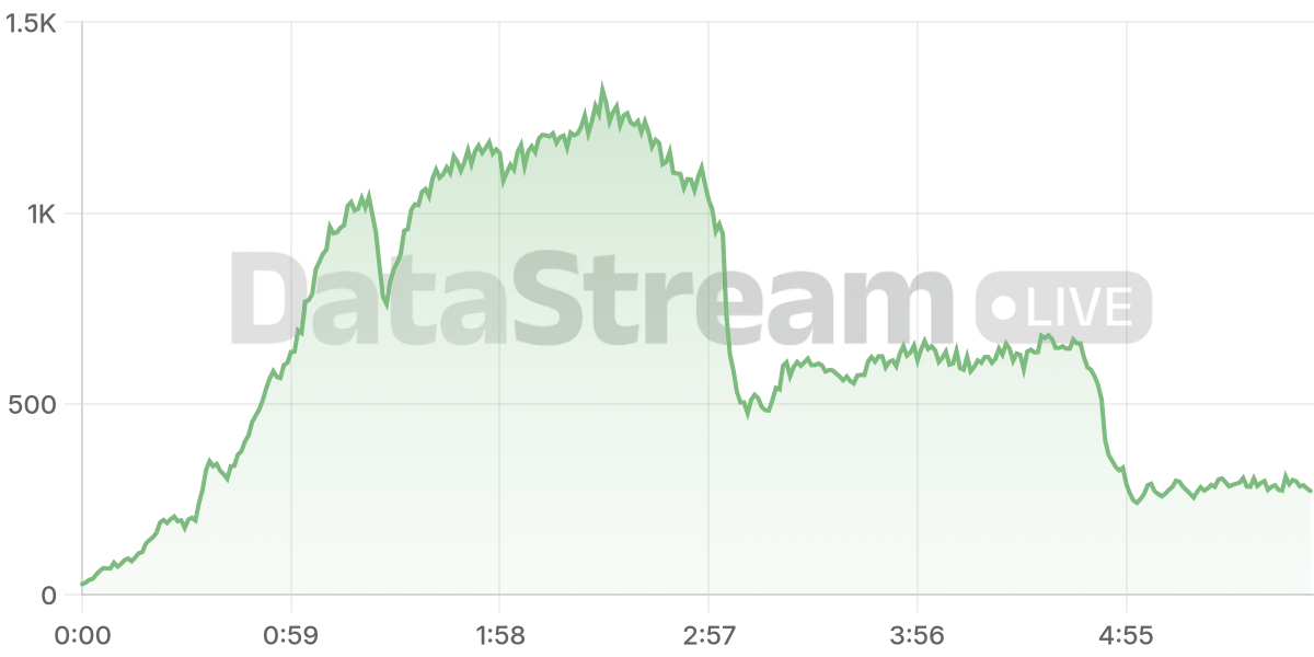 Grafico de conectados del stream