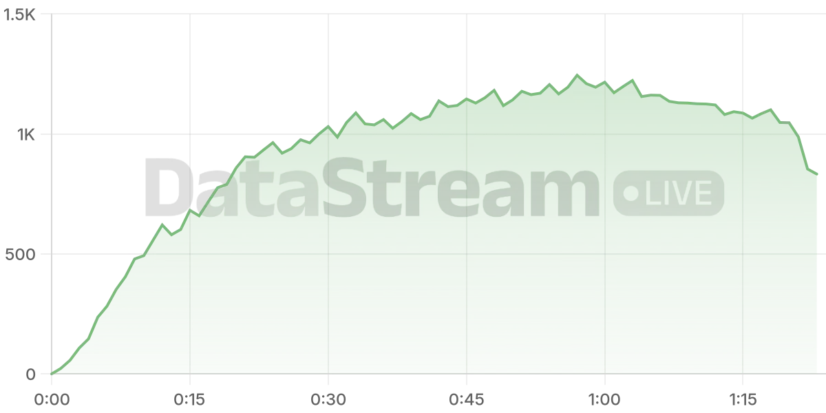 Grafico de conectados del stream