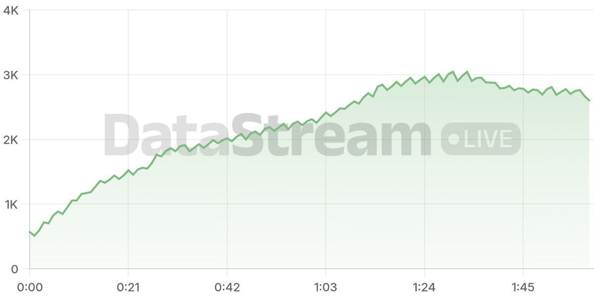Grafico de conectados del stream