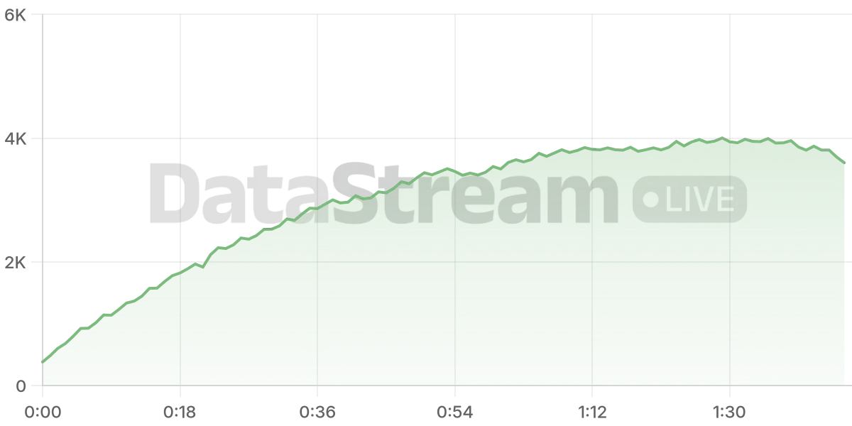 Grafico de conectados del stream
