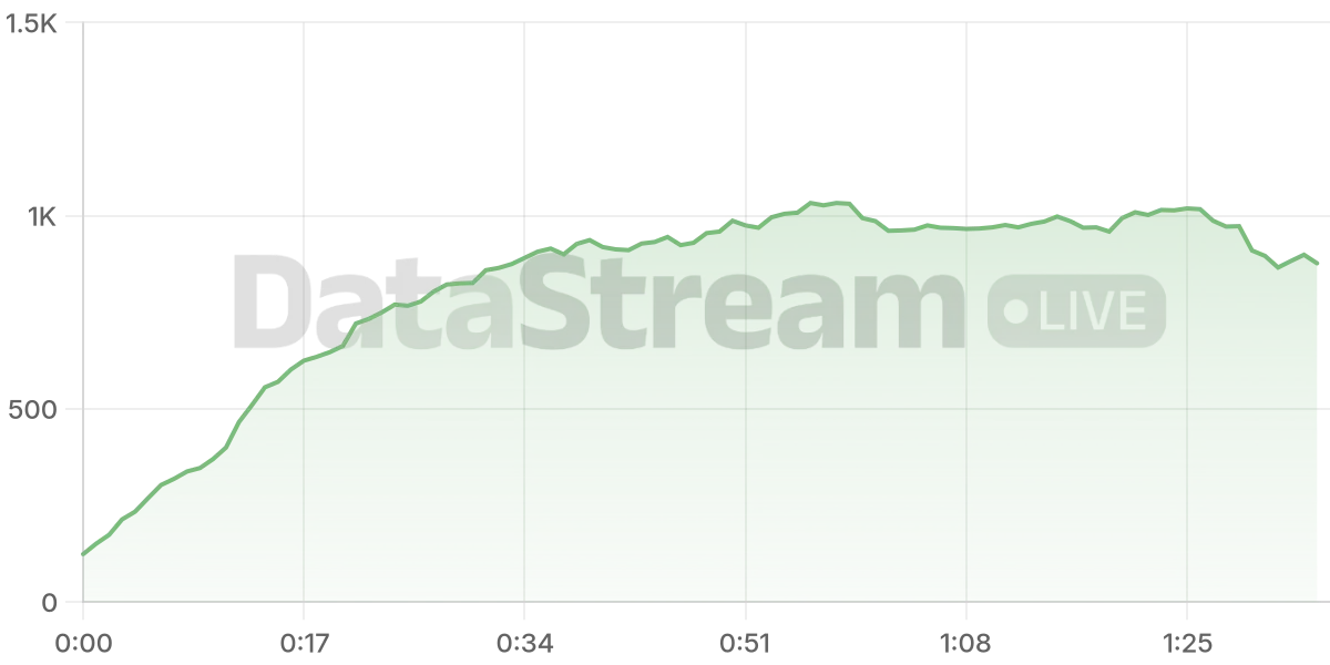 Grafico de conectados del stream