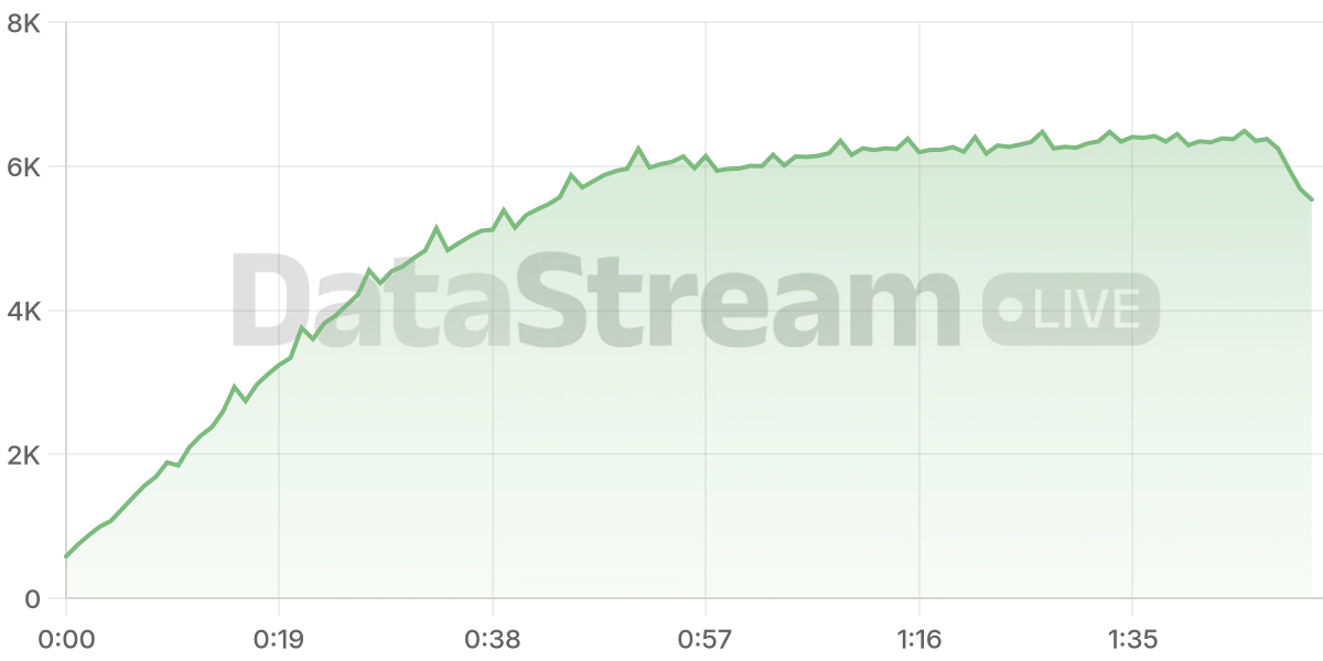 Grafico de conectados del stream