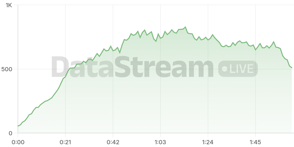 Grafico de conectados del stream