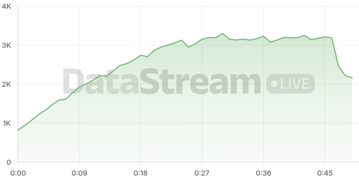 Grafico de conectados del stream