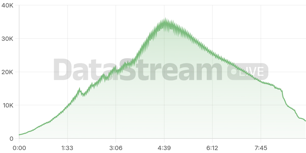 Grafico de conectados del stream