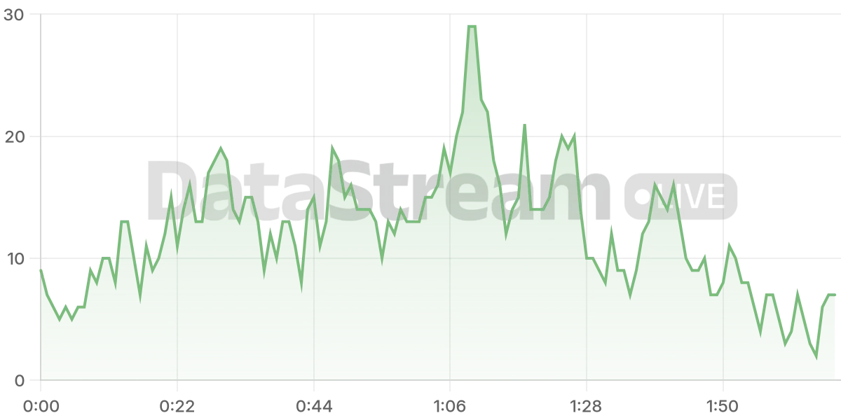Grafico de conectados del stream