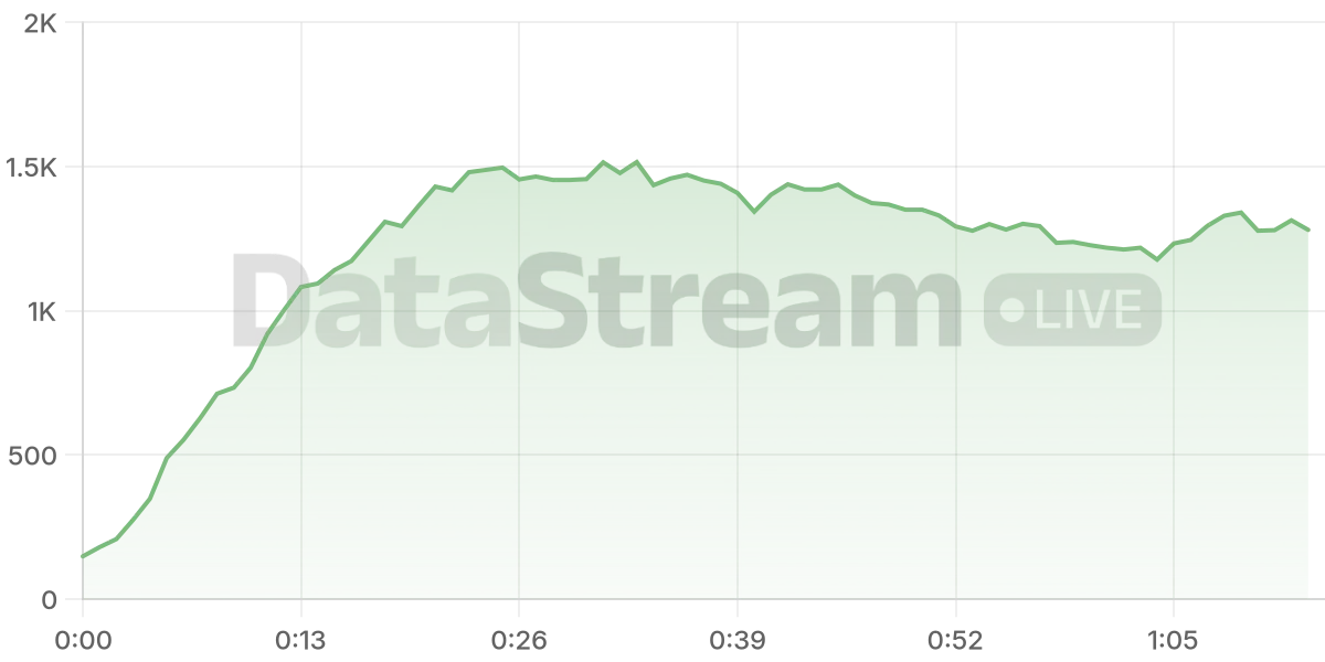 Grafico de conectados del stream
