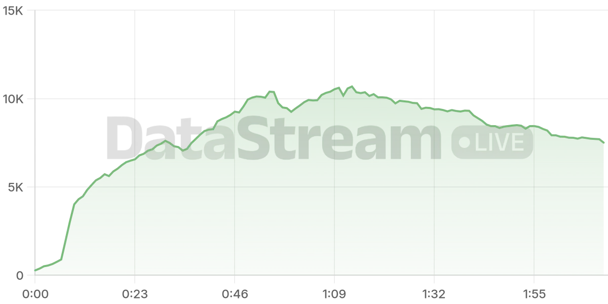 Grafico de conectados del stream