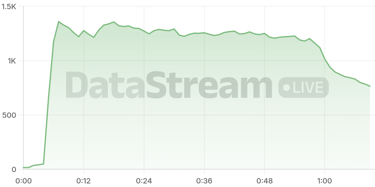 Grafico de conectados del stream