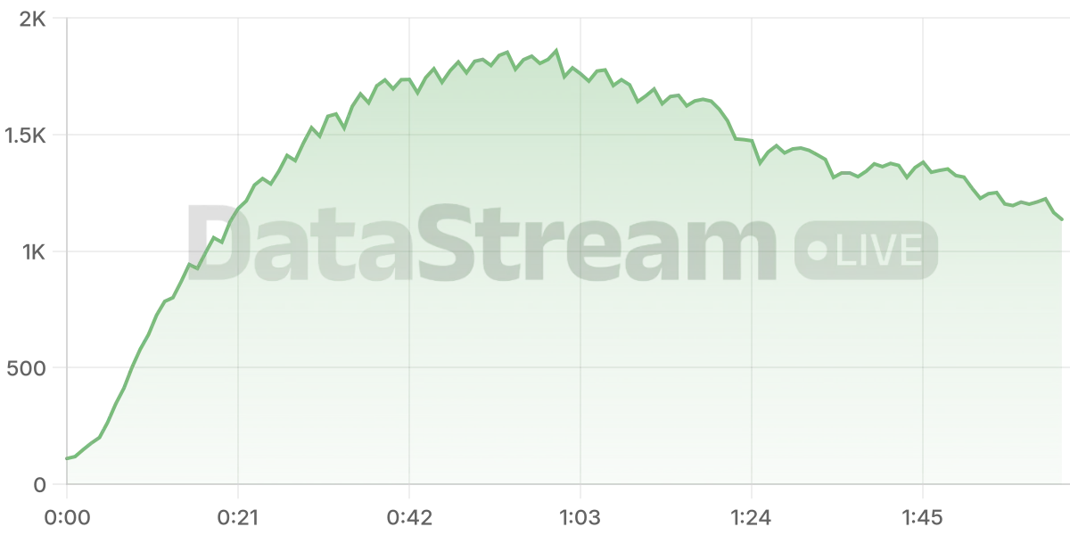 Grafico de conectados del stream