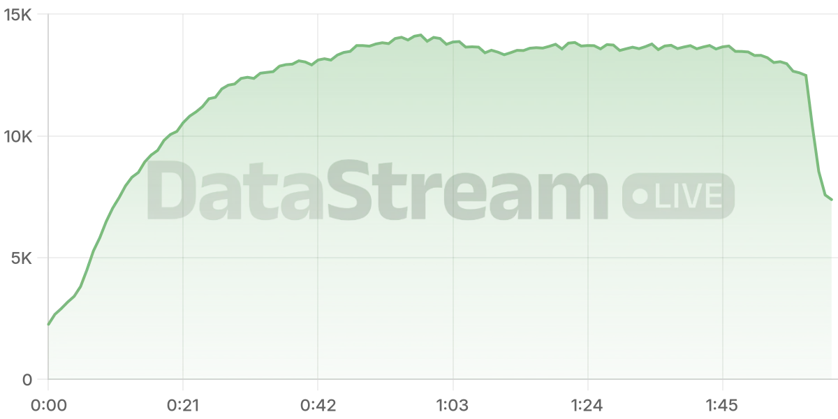 Grafico de conectados del stream