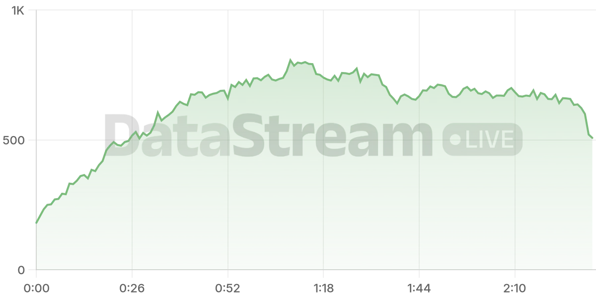 Grafico de conectados del stream