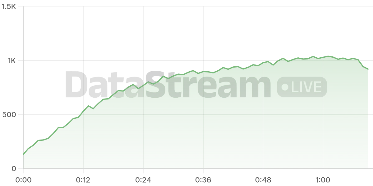 Grafico de conectados del stream